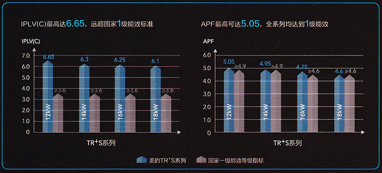 美的直流变频家庭中央空调介绍