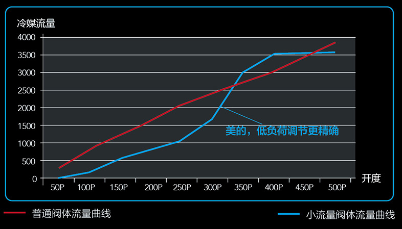 美的家用直流变频中央空调TR+S系列优势