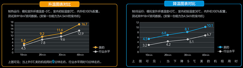 美的家用中央空调TR+S系列升温对比图